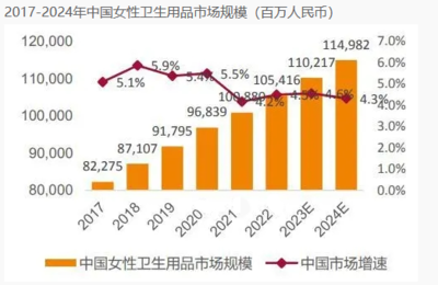 2023年女性用品市场深度分析 增长稳中有进，卫生用品需求升级
